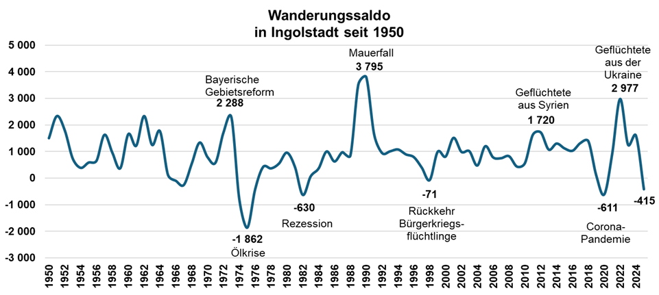 Diagramm Wanderungssaldo in Ingolstadt seit 1950